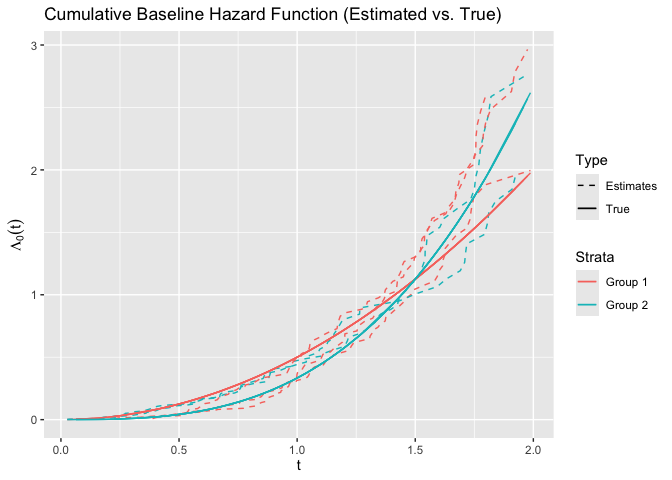 Estimated vs. True Cumulative Baseline Hazard Function