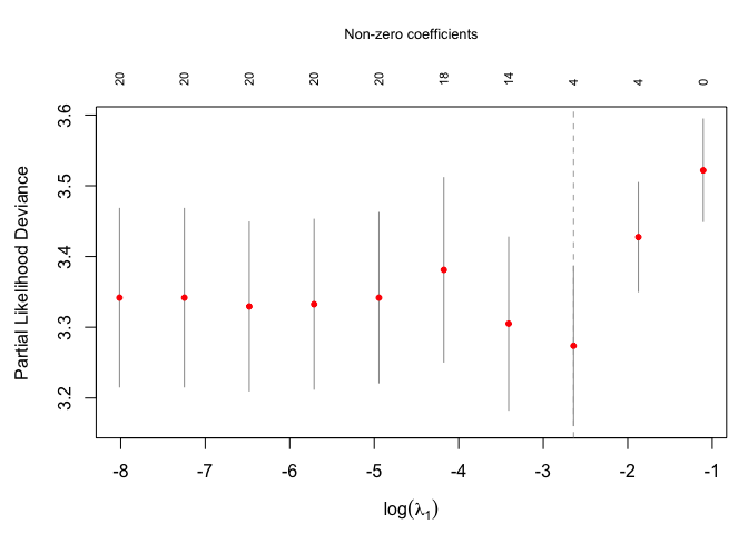Cross-validation curve for cv.coxtrans